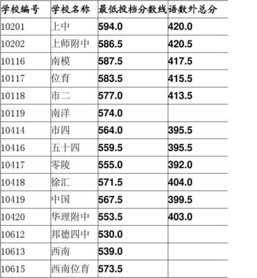上海市徐匯區高中分數線